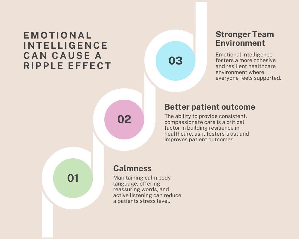 Graph showing the steps of emotional intelligence