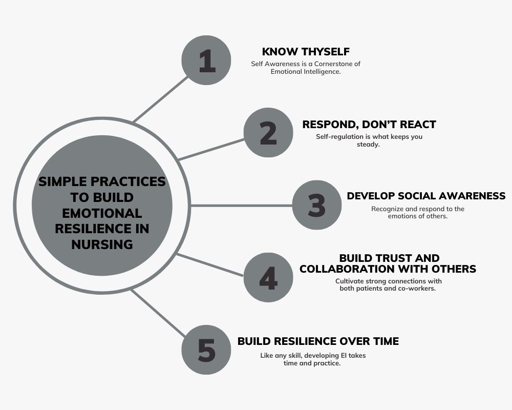 Diagram showing the 5 steps of Emotional Intelligence in building resilience in healthcare.